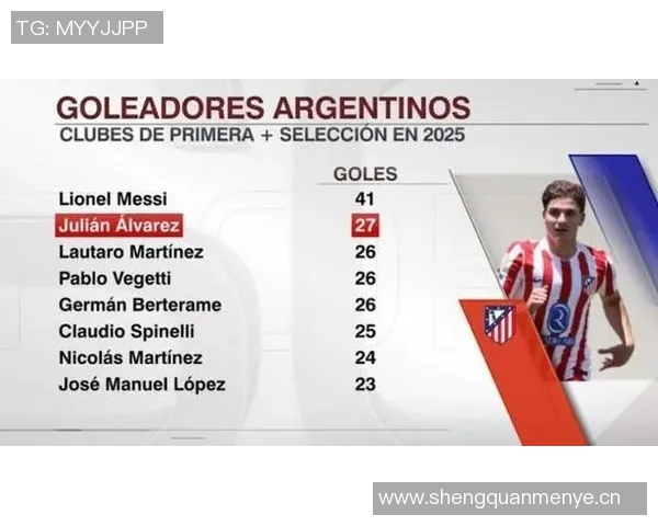 阿尔瓦雷斯追平梅西脚步2025年已为俱乐部和国家队攻入27球